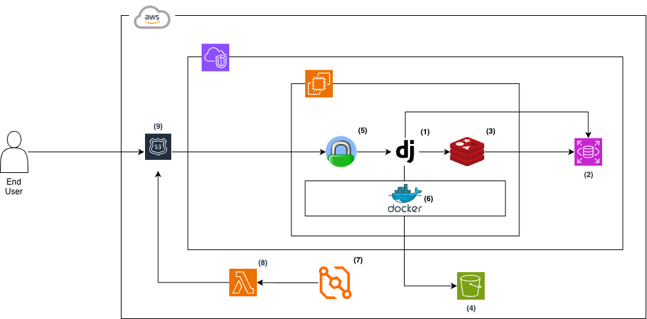 AWS System Architecture