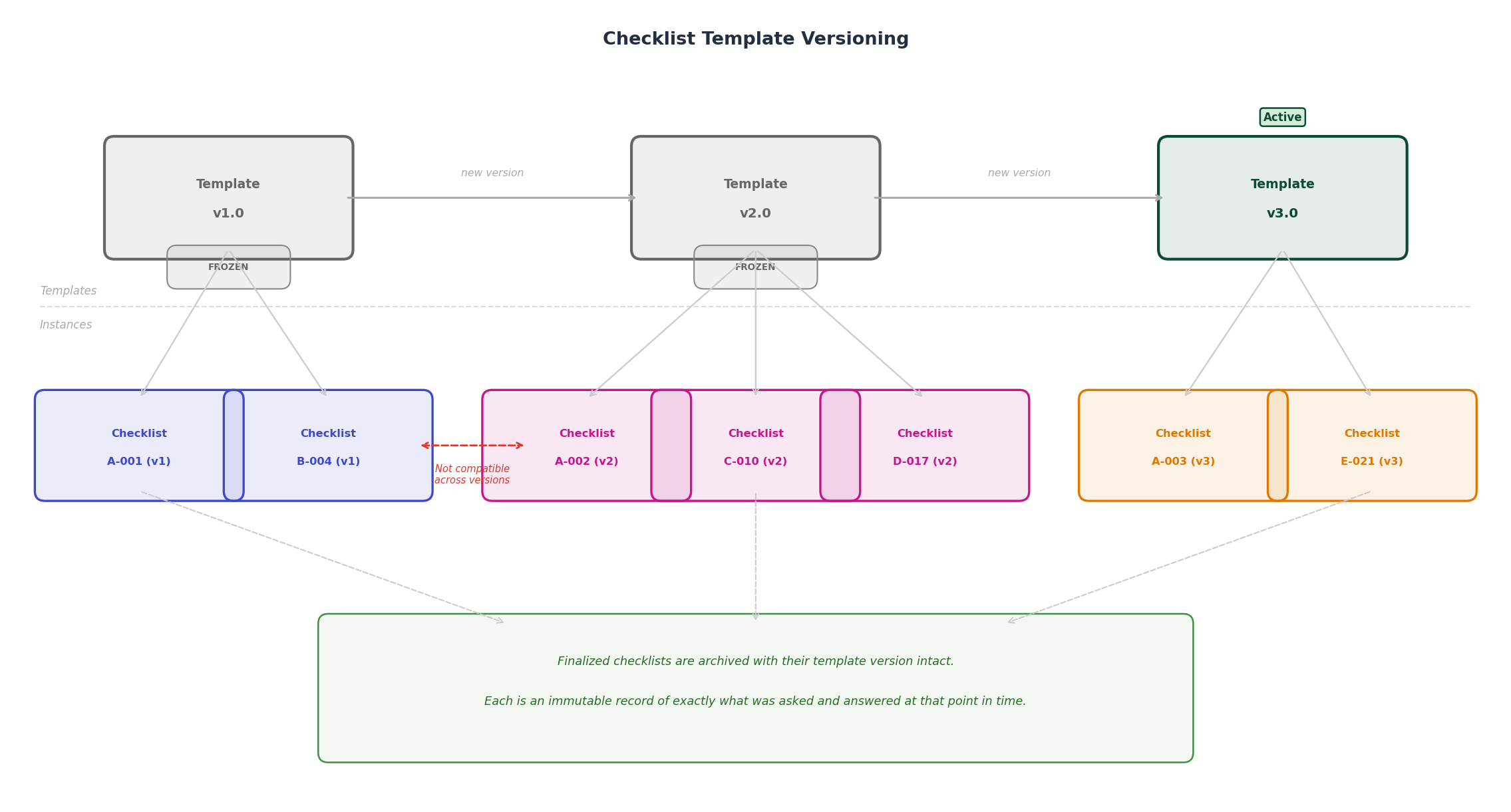 Checklist Versioning