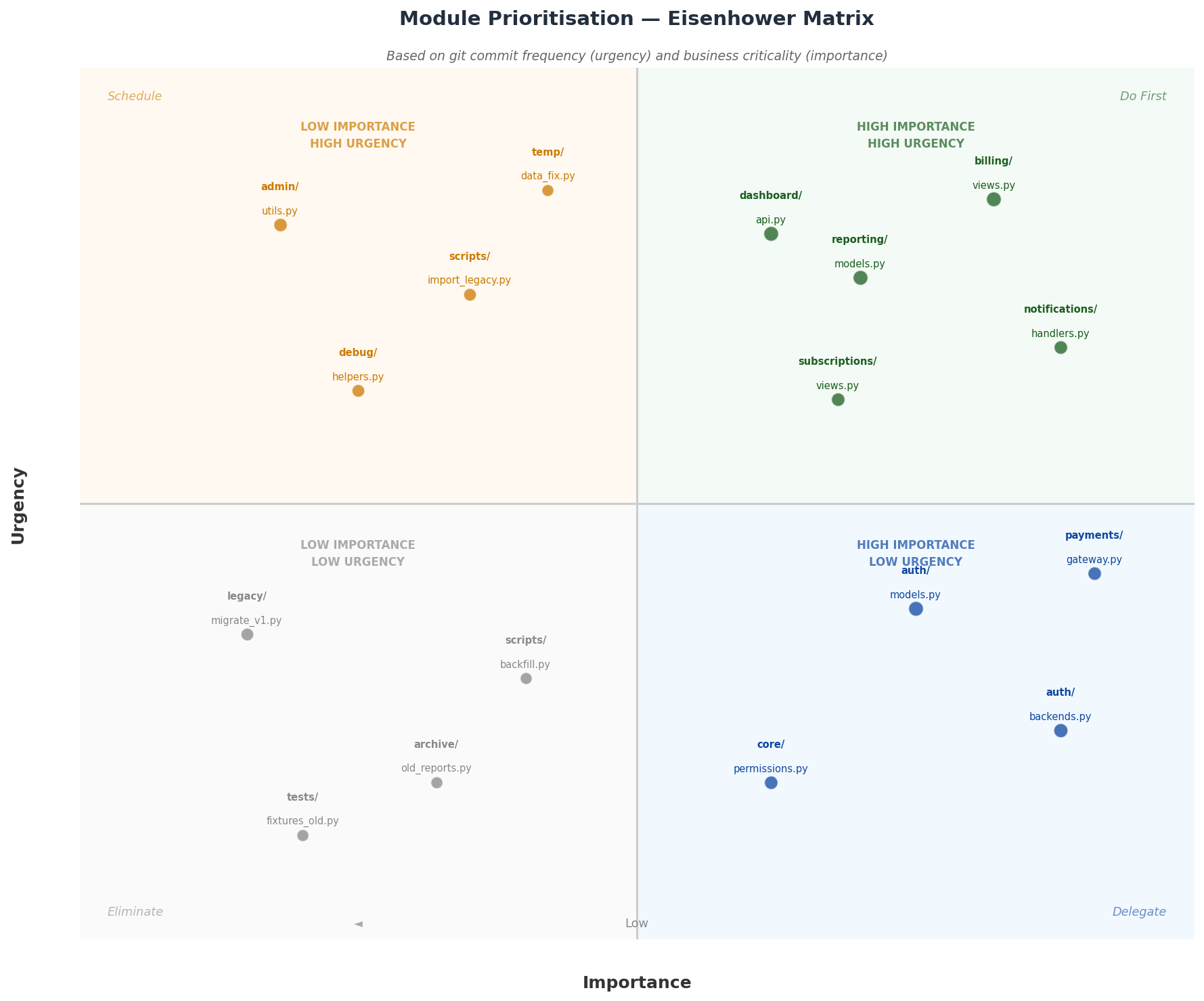 Eisenhower Matrix